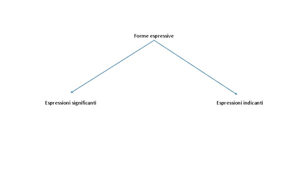 Forme espressive Espressioni significanti Espressioni indicanti 