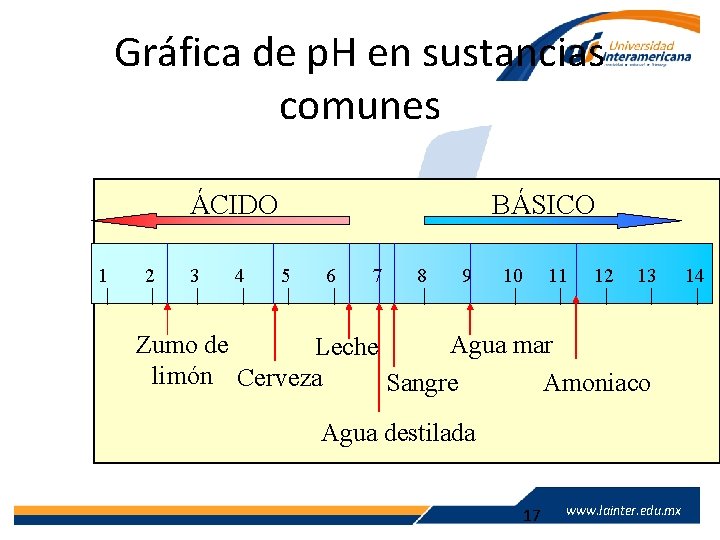 Gráfica de p. H en sustancias comunes ÁCIDO 1 2 3 4 BÁSICO 5
