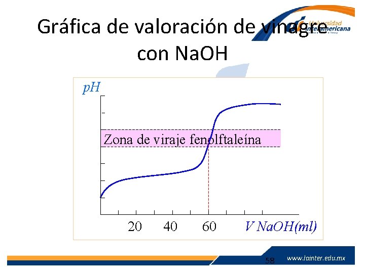 Gráfica de valoración de vinagre con Na. OH p. H 1210 8 6 Zona