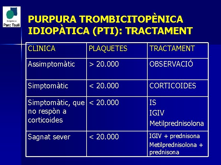 PURPURA TROMBICITOPÈNICA IDIOPÀTICA (PTI): TRACTAMENT CLINICA PLAQUETES TRACTAMENT Assimptomàtic > 20. 000 OBSERVACIÓ Simptomàtic