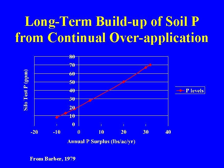 Long-Term Build-up of Soil P from Continual Over-application From Barber, 1979 