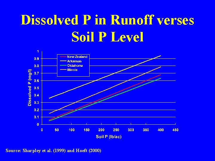 Dissolved P in Runoff verses Soil P Level Source: Sharpley et al. (1999) and