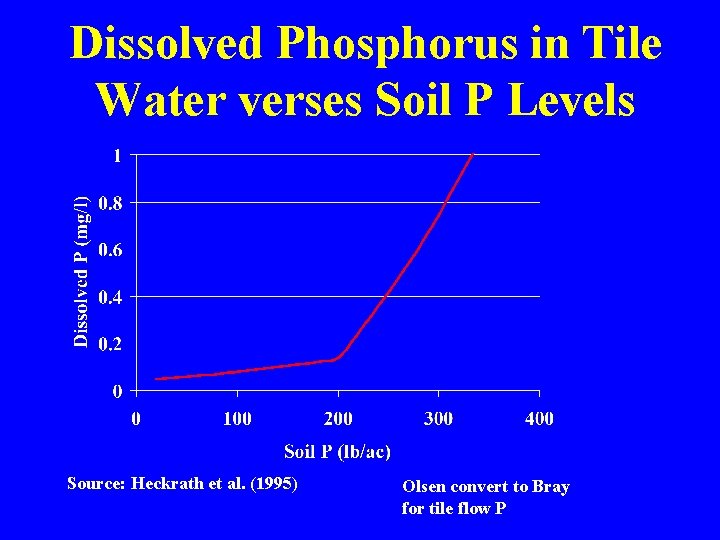 Dissolved Phosphorus in Tile Water verses Soil P Levels Source: Heckrath et al. (1995)