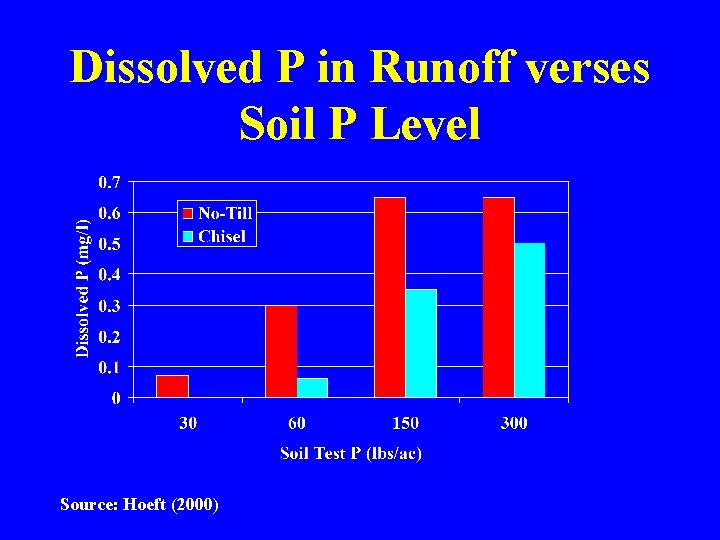 Dissolved P in Runoff verses Soil P Level Source: Hoeft (2000) 