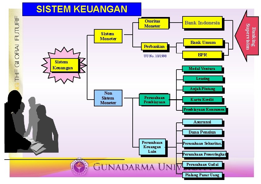 SISTEM KEUANGAN Sistem Moneter Perbankan UU No. 10/1998 Sistem Keuangan Bank Indonesia Bank Umum