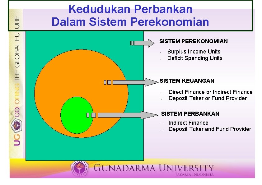 Kedudukan Perbankan Dalam Sistem Perekonomian SISTEM PEREKONOMIAN Surplus Income Units Deficit Spending Units •