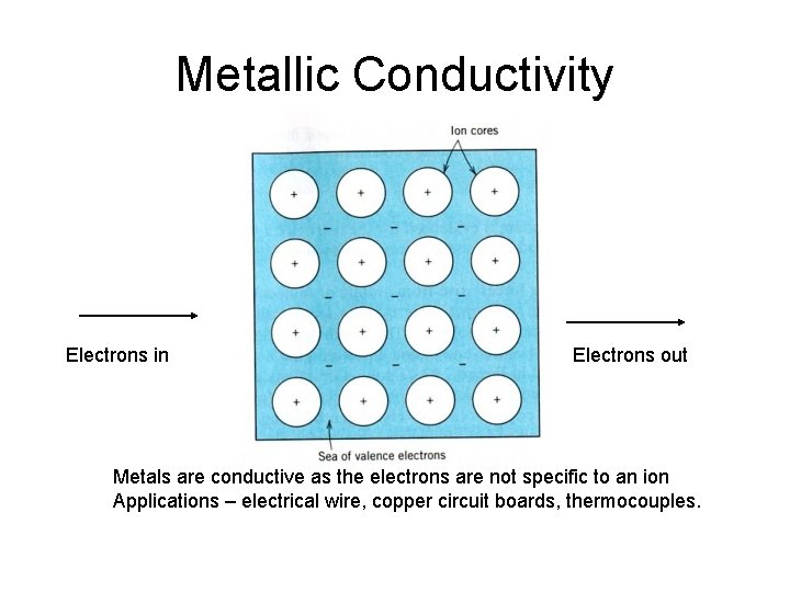 Metallic Conductivity Electrons in Electrons out Metals are conductive as the electrons are not