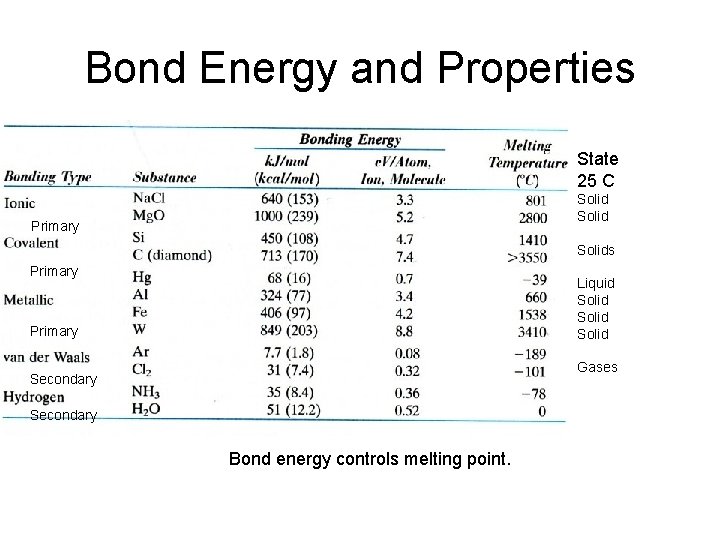 Bond Energy and Properties State 25 C Solid Primary Solids Primary Liquid Solid Primary