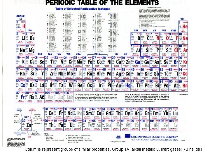 Columns represent groups of similar properties, Group 1 A, alkali metals; 8, inert gases;