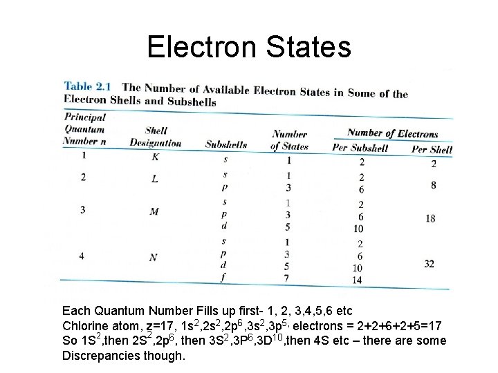 Electron States Each Quantum Number Fills up first- 1, 2, 3, 4, 5, 6