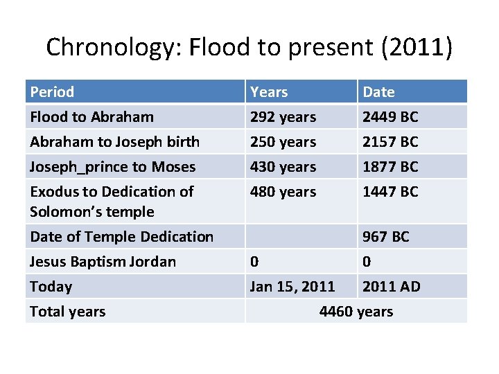 Chronology: Flood to present (2011) Period Flood to Abraham to Joseph birth Joseph_prince to