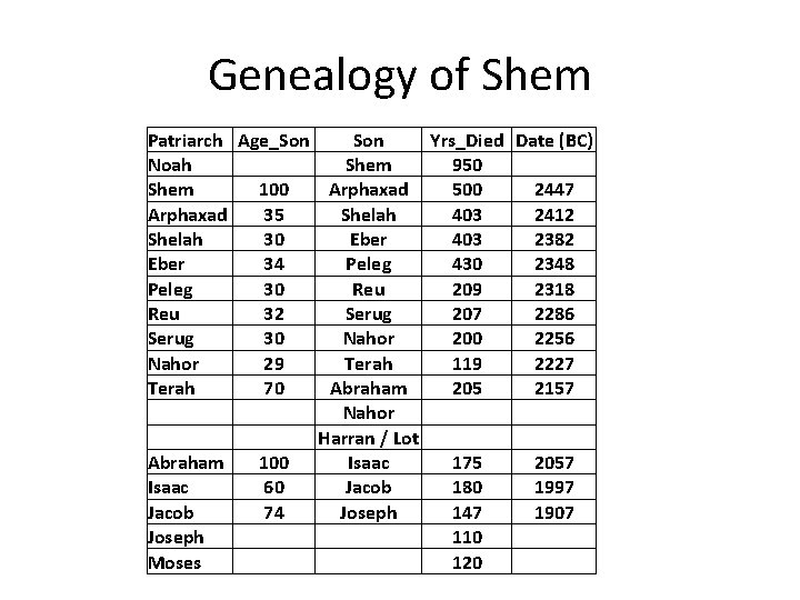 Genealogy of Shem Patriarch Age_Son Yrs_Died Date (BC) Noah Shem 950 Shem 100 Arphaxad