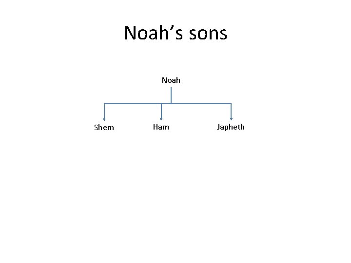 Noah’s sons Noah Shem Ham Japheth 