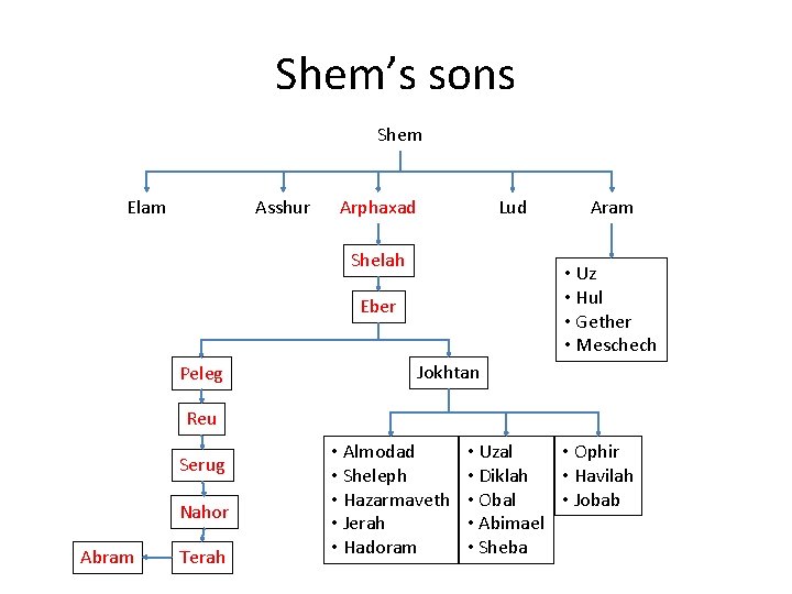 Shem’s sons Shem Elam Asshur Arphaxad Lud Shelah • Uz • Hul • Gether