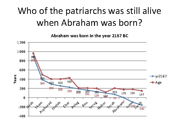 Who of the patriarchs was still alive when Abraham was born? Abraham was born