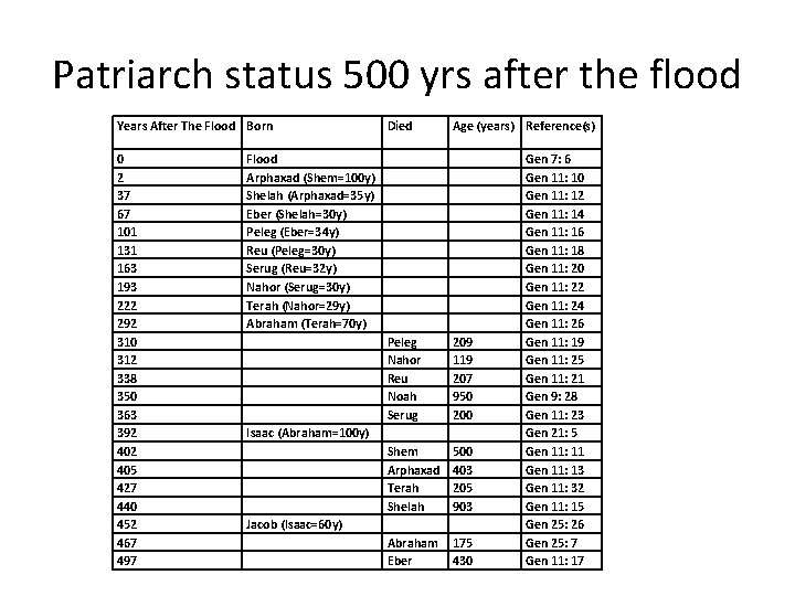 Patriarch status 500 yrs after the flood Years After The Flood Born 0 2