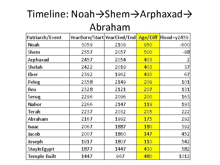 Timeline: Noah→Shem→Arphaxad→ Abraham Patriarch/Event Noah Shem Arphaxad Shelah Eber Peleg Reu Serug Nahor Terah