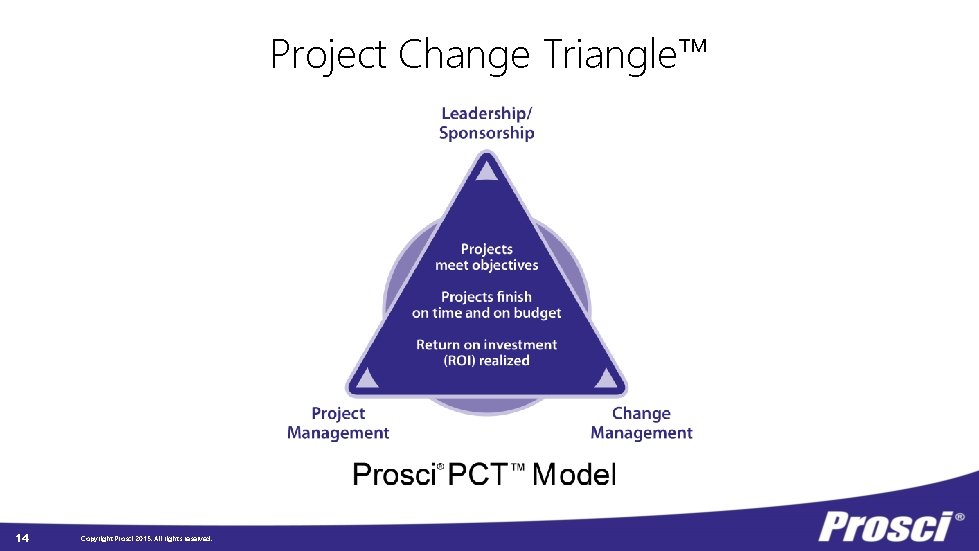 Project Change Triangle™ 14 Copyright Prosci 2015. All rights reserved. 