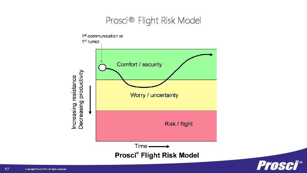 Prosci® Flight Risk Model 17 Copyright Prosci 2015. All rights reserved. 