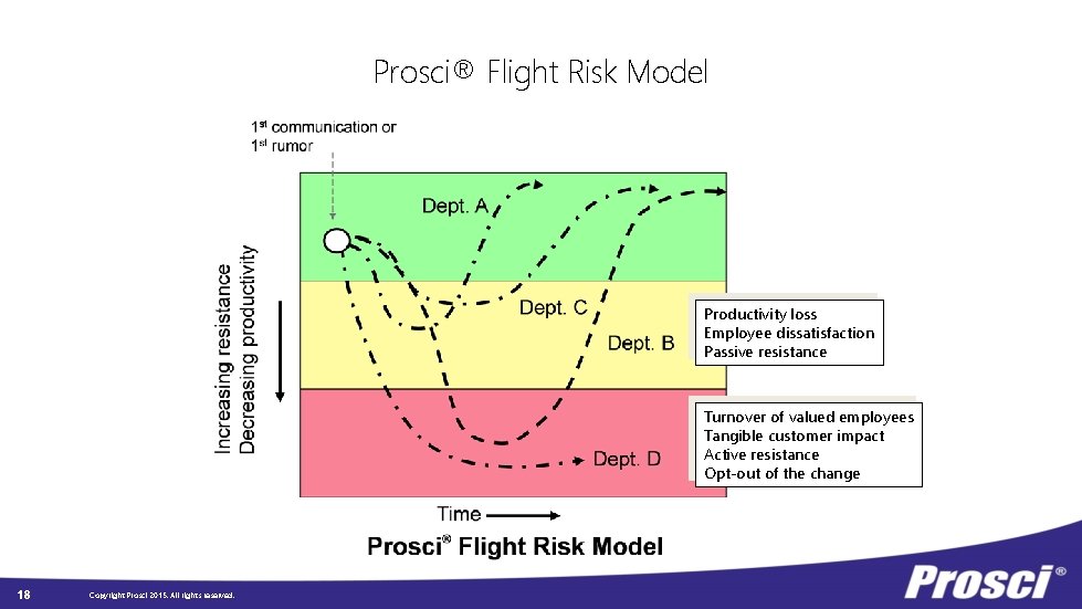 Prosci® Flight Risk Model Productivity loss Employee dissatisfaction Passive resistance Turnover of valued employees
