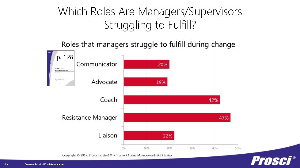 Which Roles Are Managers/Supervisors Struggling to Fulfill? p. 128 22 Copyright Prosci 2015. All