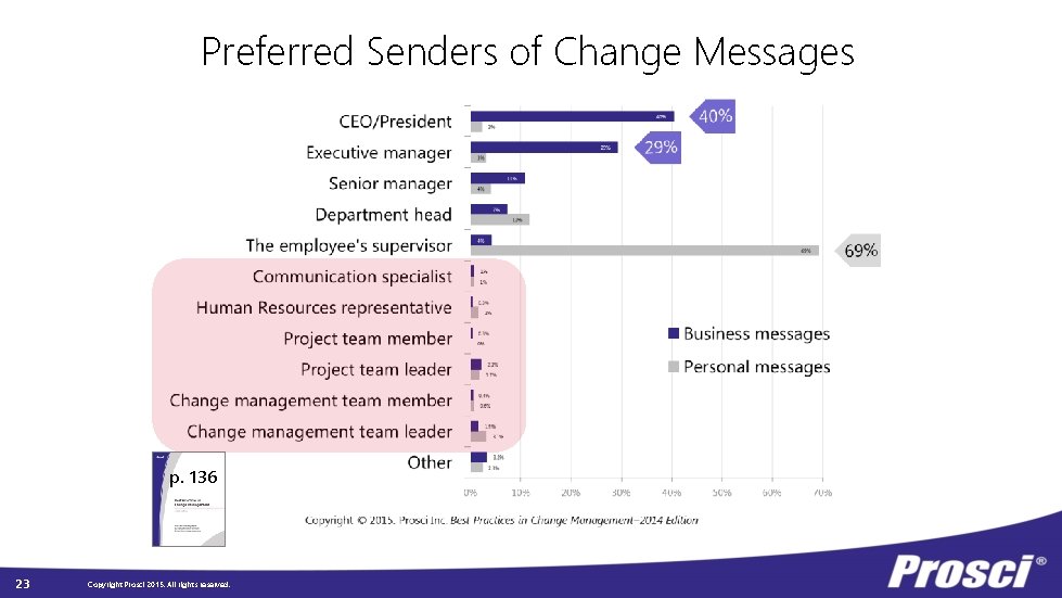 Preferred Senders of Change Messages p. 136 23 Copyright Prosci 2015. All rights reserved.