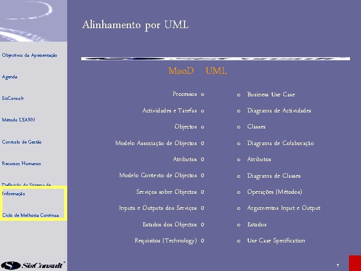 Alinhamento por UML Objectivos da Apresentação Agenda Sis. Consult Método LEARN Moo. D UML