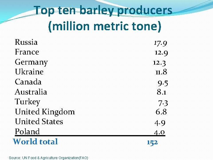 Top ten barley producers (million metric tone) Russia 17. 9 France 12. 9 Germany