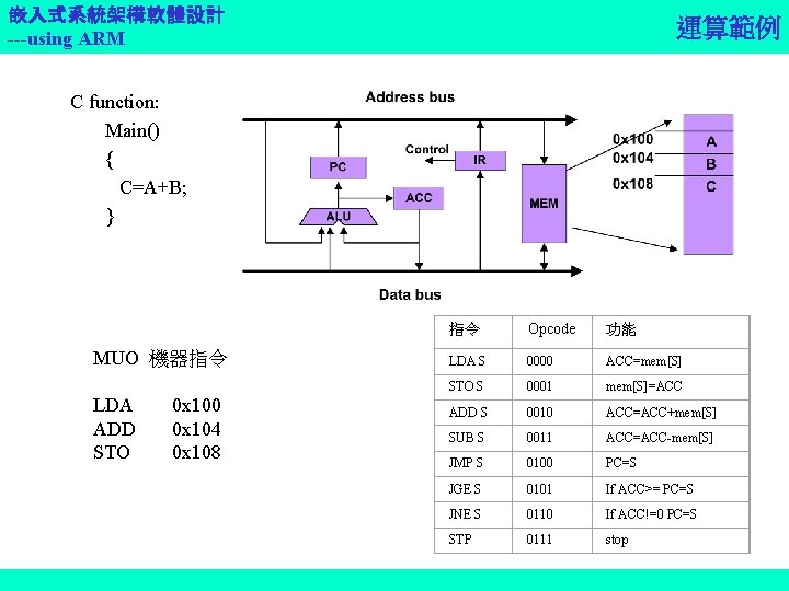 嵌入式系統架構軟體設計 ---using ARM 運算範例 C function: Main() { C=A+B; } MUO 機器指令 LDA ADD
