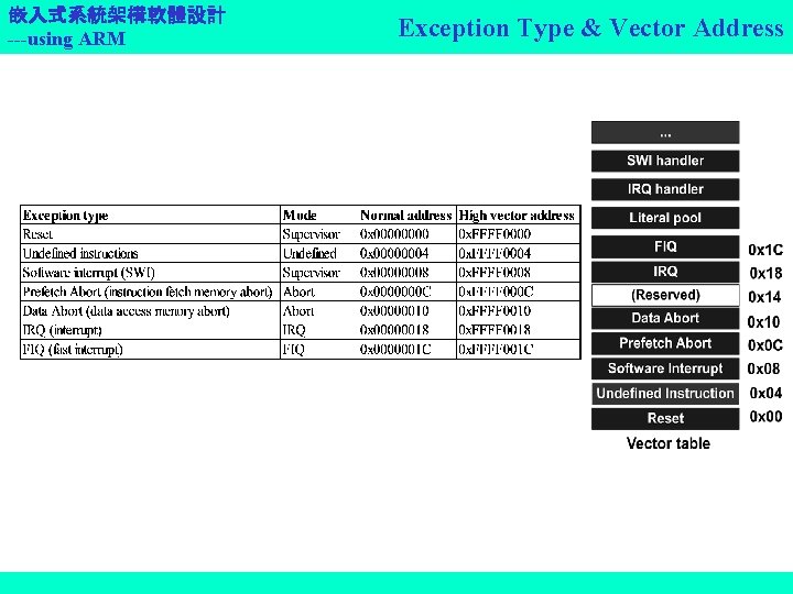 嵌入式系統架構軟體設計 ---using ARM Exception Type & Vector Address 