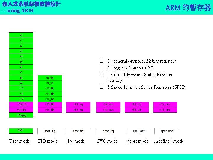 嵌入式系統架構軟體設計 ---using ARM 的暫存器 r 0 r 1 r 2 r 3 r 4