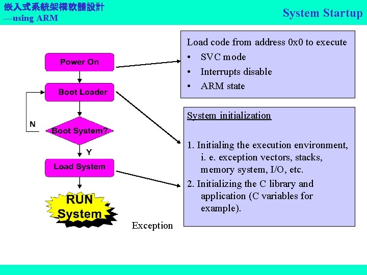 嵌入式系統架構軟體設計 ---using ARM System Startup Load code from address 0 x 0 to execute