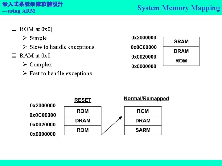 嵌入式系統架構軟體設計 ---using ARM q ROM at 0 x 0] Simple Slow to handle exceptions