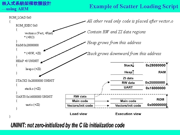 嵌入式系統架構軟體設計 ---using ARM ROM_LOAD 0 x 0 { ROM_EXEC 0 x 0 { vectors.