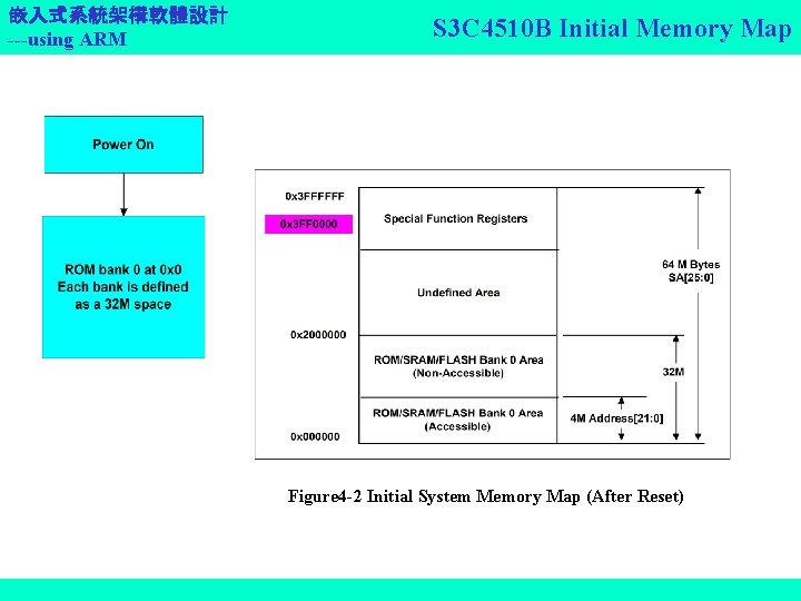 嵌入式系統架構軟體設計 ---using ARM S 3 C 4510 B Initial Memory Map Figure 4 -2