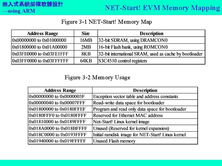 嵌入式系統架構軟體設計 ---using ARM NET-Start! EVM Memory Mapping Figure 3 -1 NET-Start! Memory Map Figure