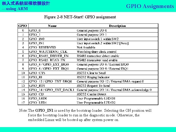 嵌入式系統架構軟體設計 ---using ARM GPIO Assignments Figure 2 -8 NET-Start! GPIO assignment Note: The GPIO_IN