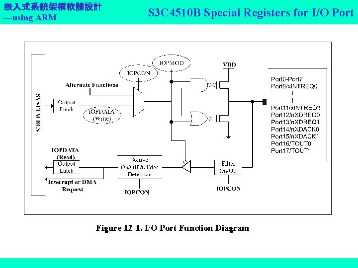 嵌入式系統架構軟體設計 ---using ARM S 3 C 4510 B Special Registers for I/O Port Figure