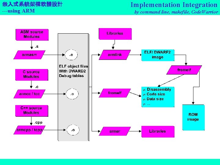 嵌入式系統架構軟體設計 ---using ARM Implementation Integration by command line, makefile, Code. Warrior 