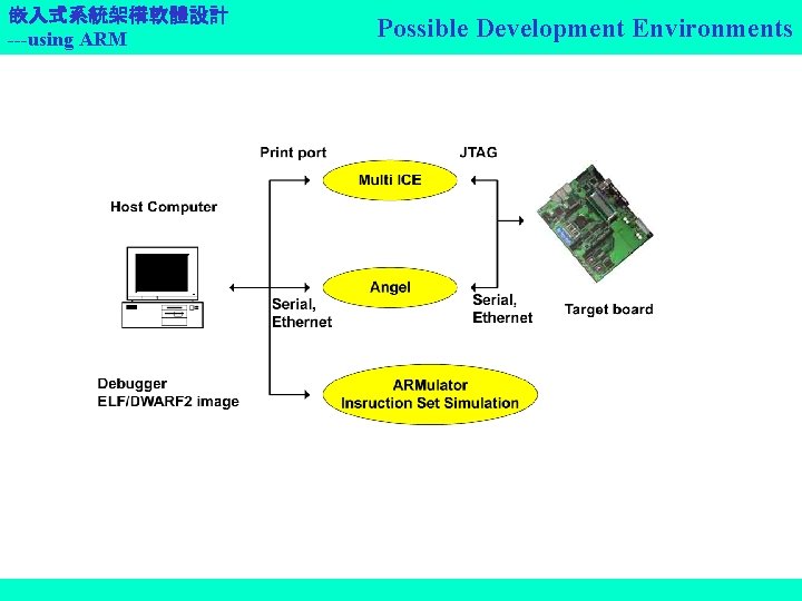 嵌入式系統架構軟體設計 ---using ARM Possible Development Environments 