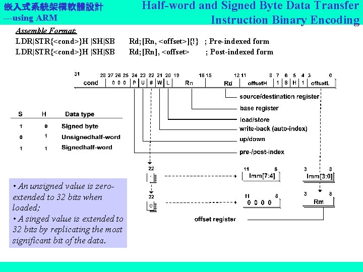 嵌入式系統架構軟體設計 ---using ARM Assemble Format: LDR|STR{<cond>}H |SH|SB • An unsigned value is zeroextended to