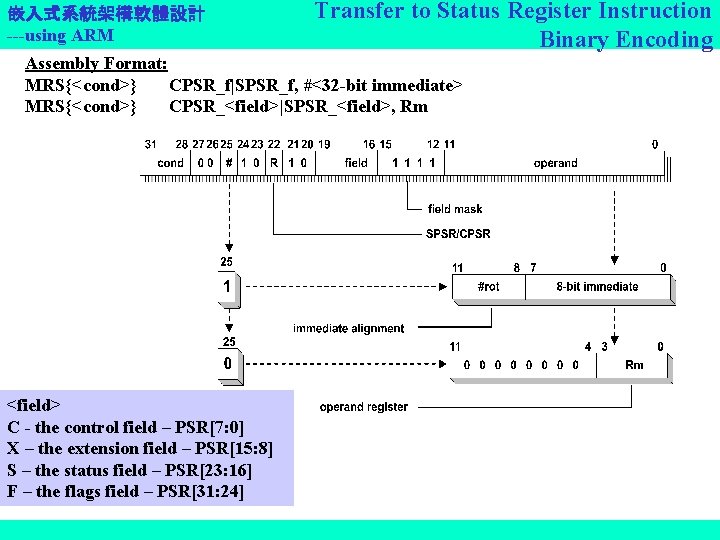 嵌入式系統架構軟體設計 ---using ARM Transfer to Status Register Instruction Binary Encoding Assembly Format: MRS{<cond>} CPSR_f|SPSR_f,