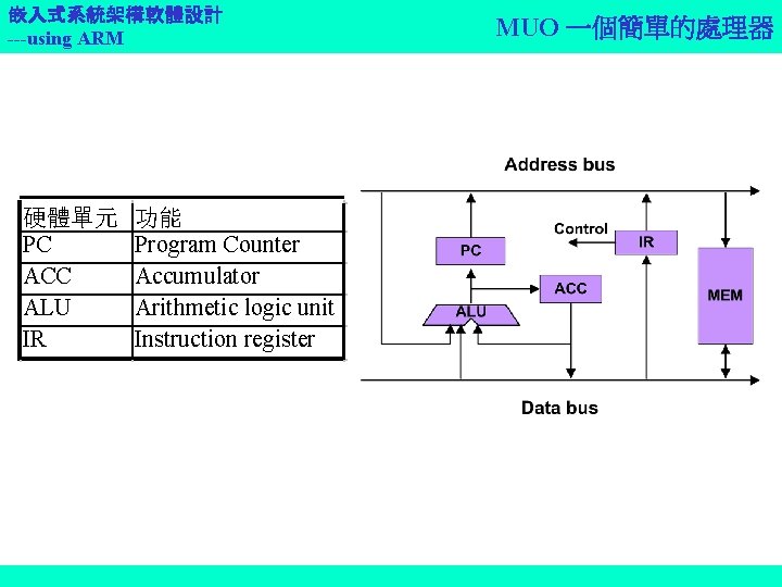 嵌入式系統架構軟體設計 ---using ARM 硬體單元 PC ACC ALU IR 功能 Program Counter Accumulator Arithmetic logic