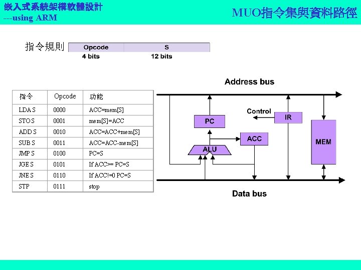 嵌入式系統架構軟體設計 ---using ARM 指令規則 指令 Opcode 功能 LDA S 0000 ACC=mem[S] STO S 0001