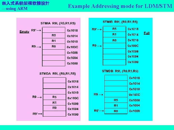 嵌入式系統架構軟體設計 ---using ARM Example Addressing mode for LDM/STM 