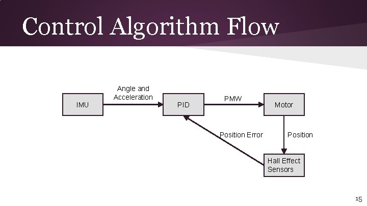 Control Algorithm Flow IMU Angle and Acceleration PID PMW Position Error Motor Position Hall