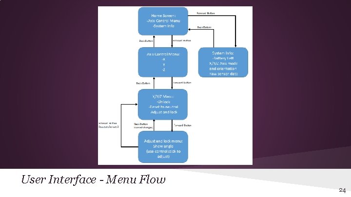User Interface - Menu Flow 24 