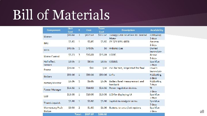 Bill of Materials 28 