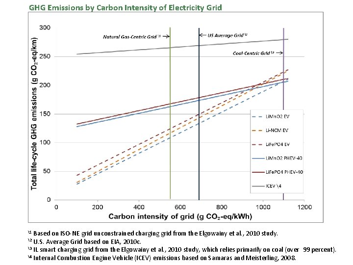 GHG Emissions by Carbon Intensity of Electricity Grid Life-Cycle Impact Categories Based on ISO-NE GHG Emissions by Carbon Intensity of Electricity Grid Life-Cycle Impact Categories Based on ISO-NE