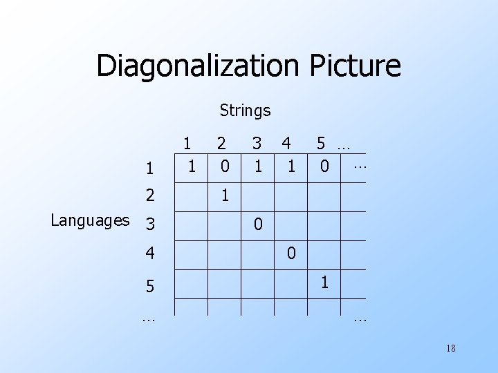 Diagonalization Picture Strings 1 2 Languages 3 4 5 … 1 1 2 0